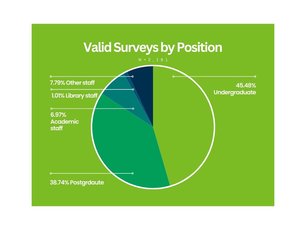 Valid Surveys by Position